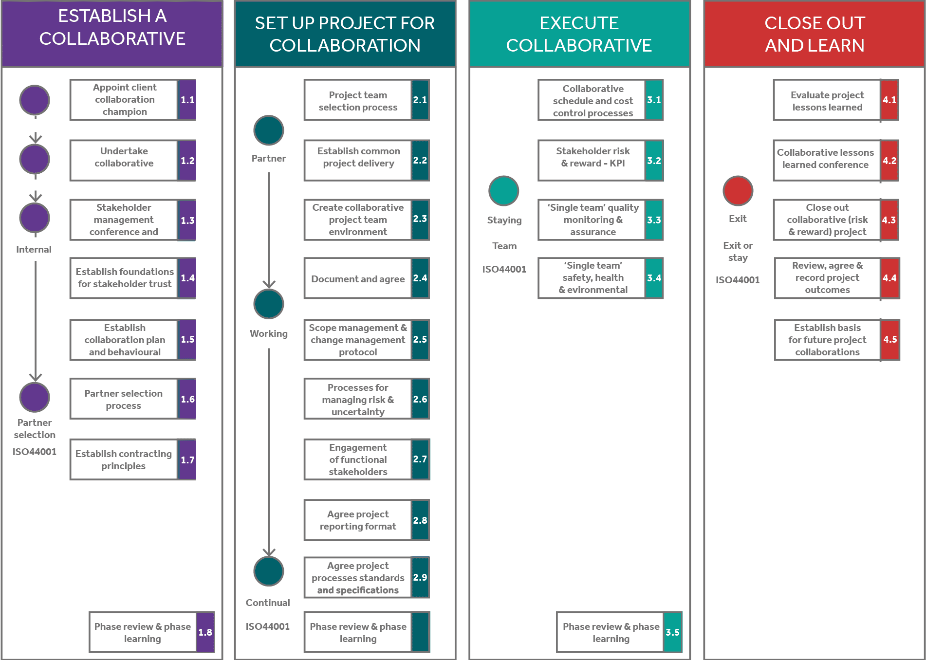 Project Collaboration Toolkit model